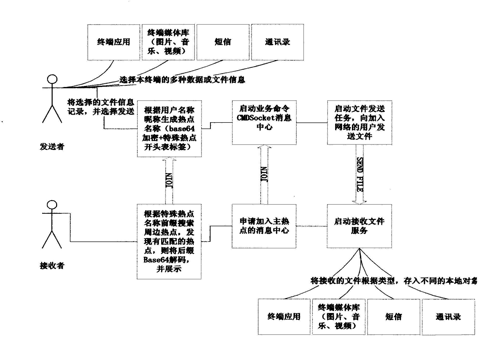 File transmission method for mobile terminal