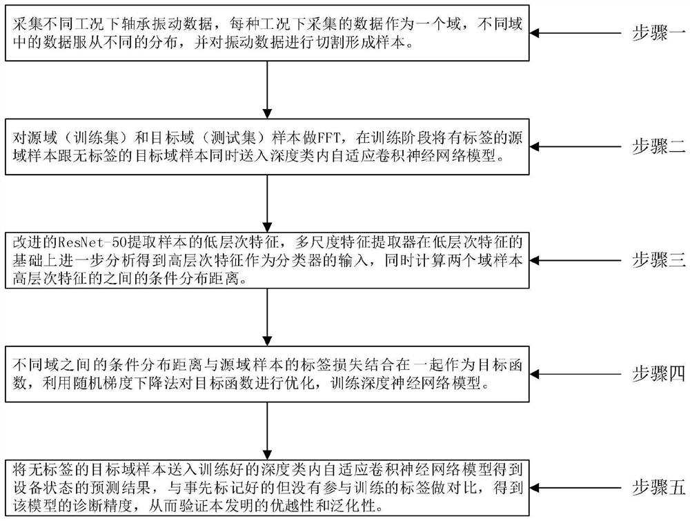 Fault diagnosis method for rolling bearing under variable working conditions