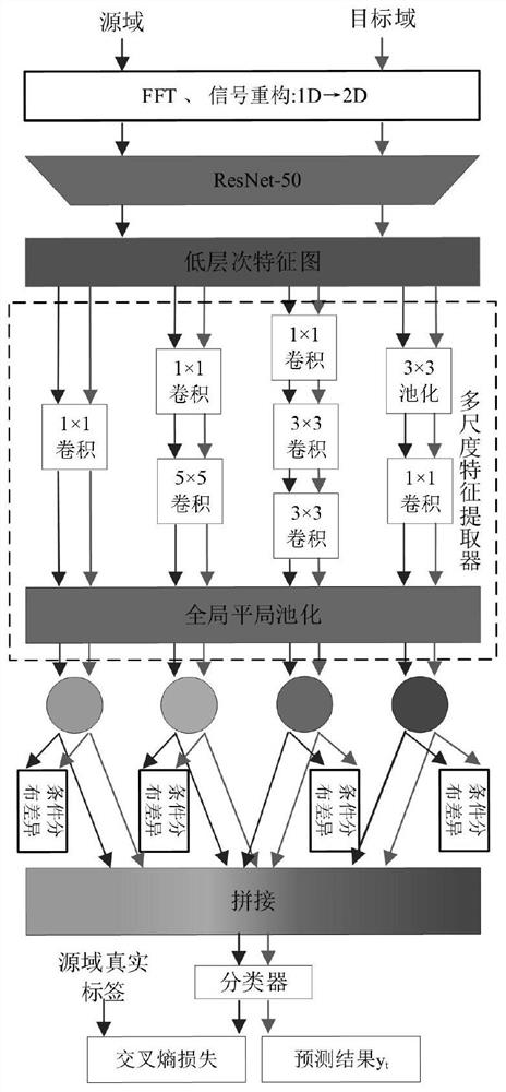 Fault diagnosis method for rolling bearing under variable working conditions