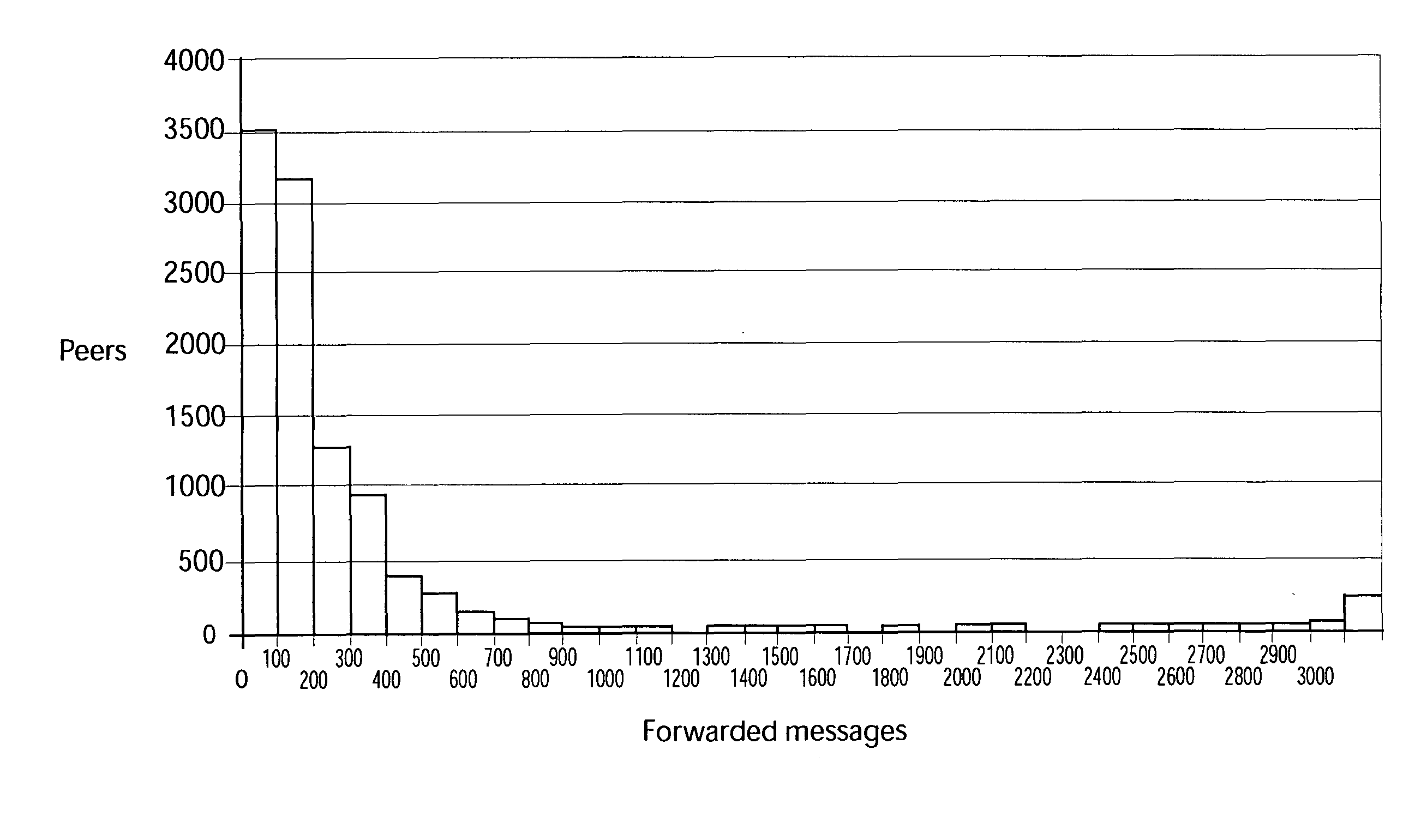 Load Balancing Method and System for Peer-To-Peer Networks