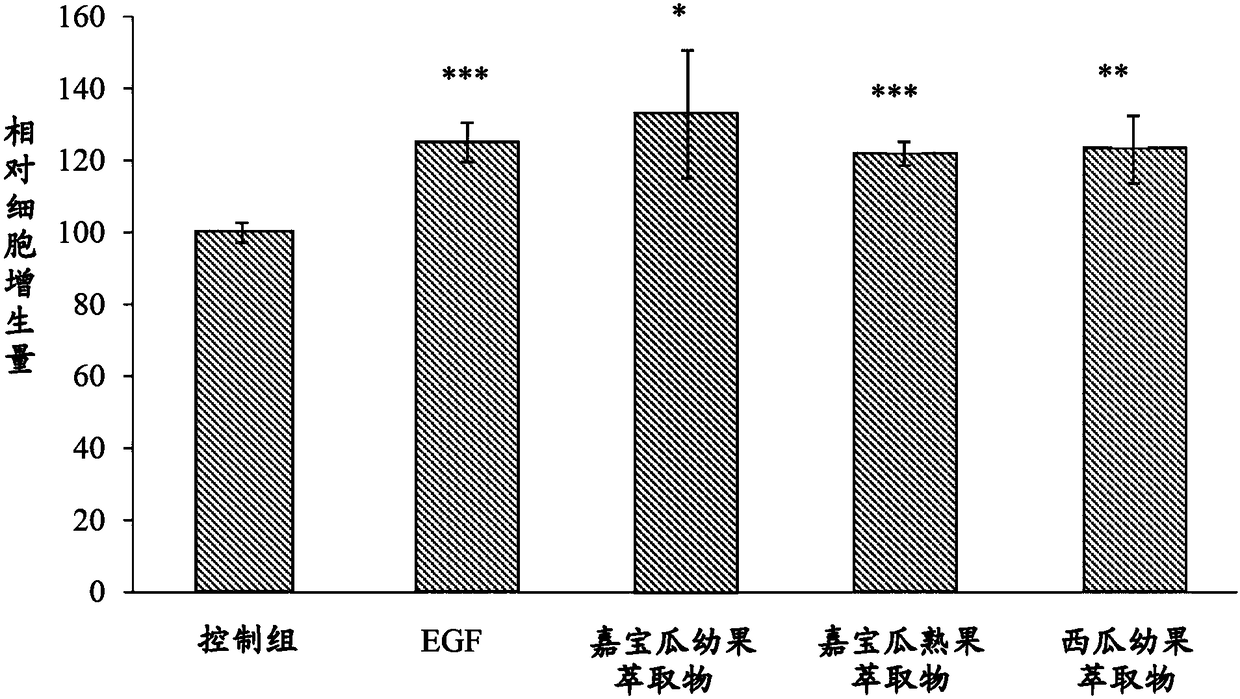 Use of young watermelon fruit and young chiapao melon fruit in preparing medical composition for gene controlling