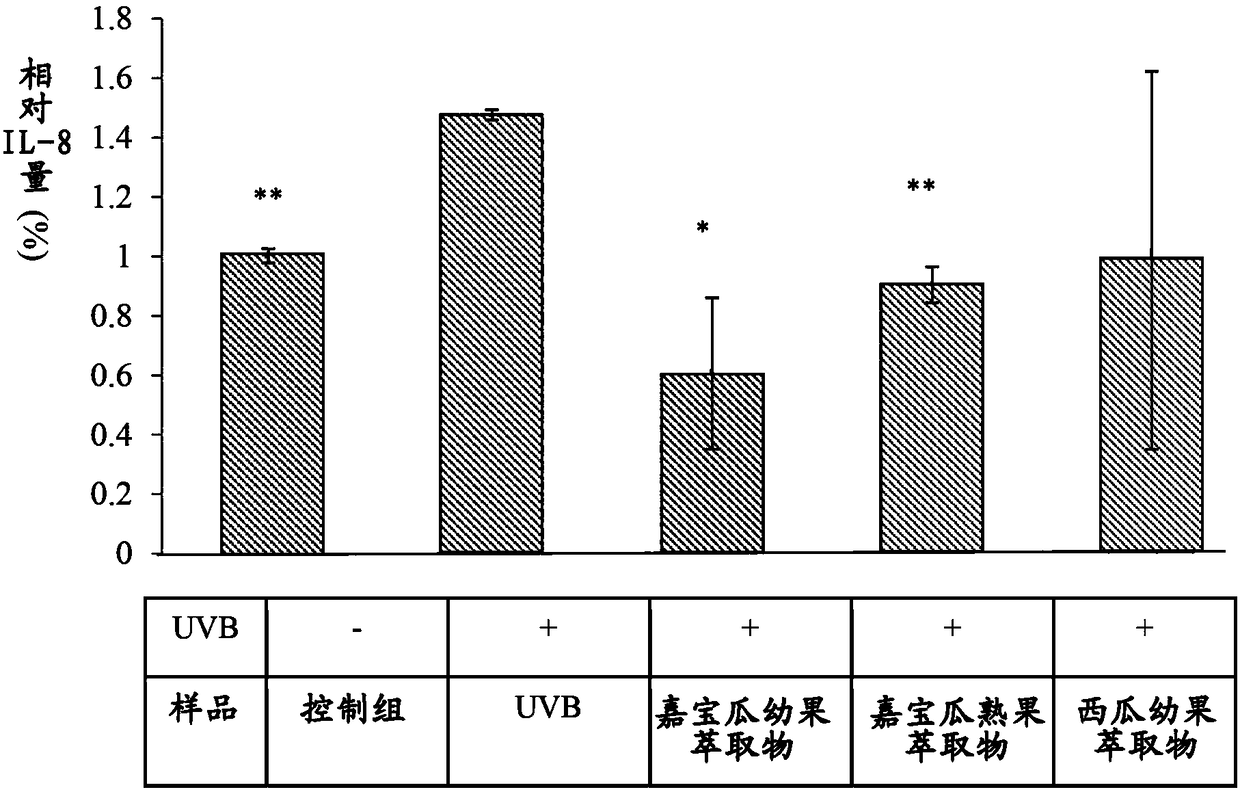 Use of young watermelon fruit and young chiapao melon fruit in preparing medical composition for gene controlling