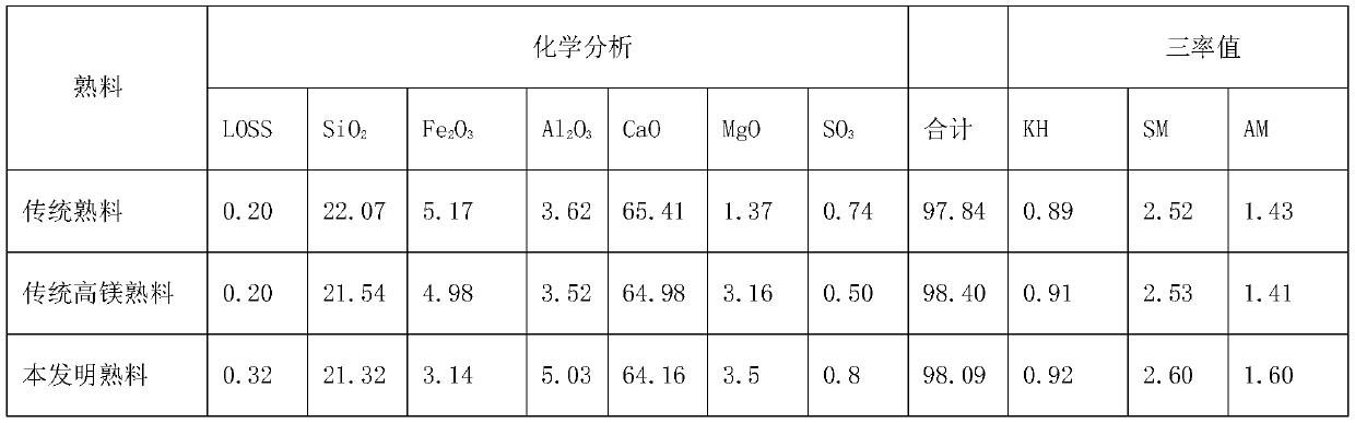 Method for producing high-strength clinker from high-magnesium limestone