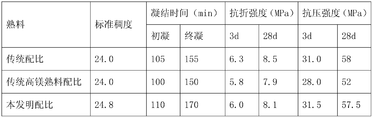 Method for producing high-strength clinker from high-magnesium limestone