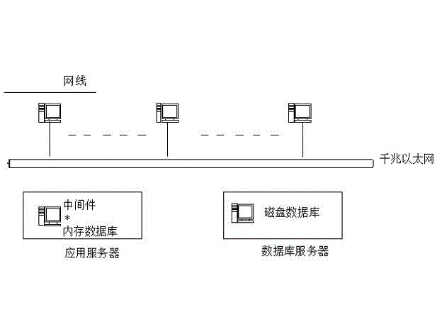 Method for optimizing performance of disk database by memory database technology