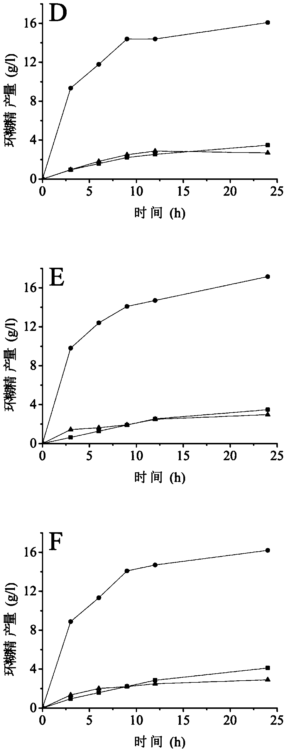 Method for improving cyclization activity of cyclodextrin glucosyltransferase