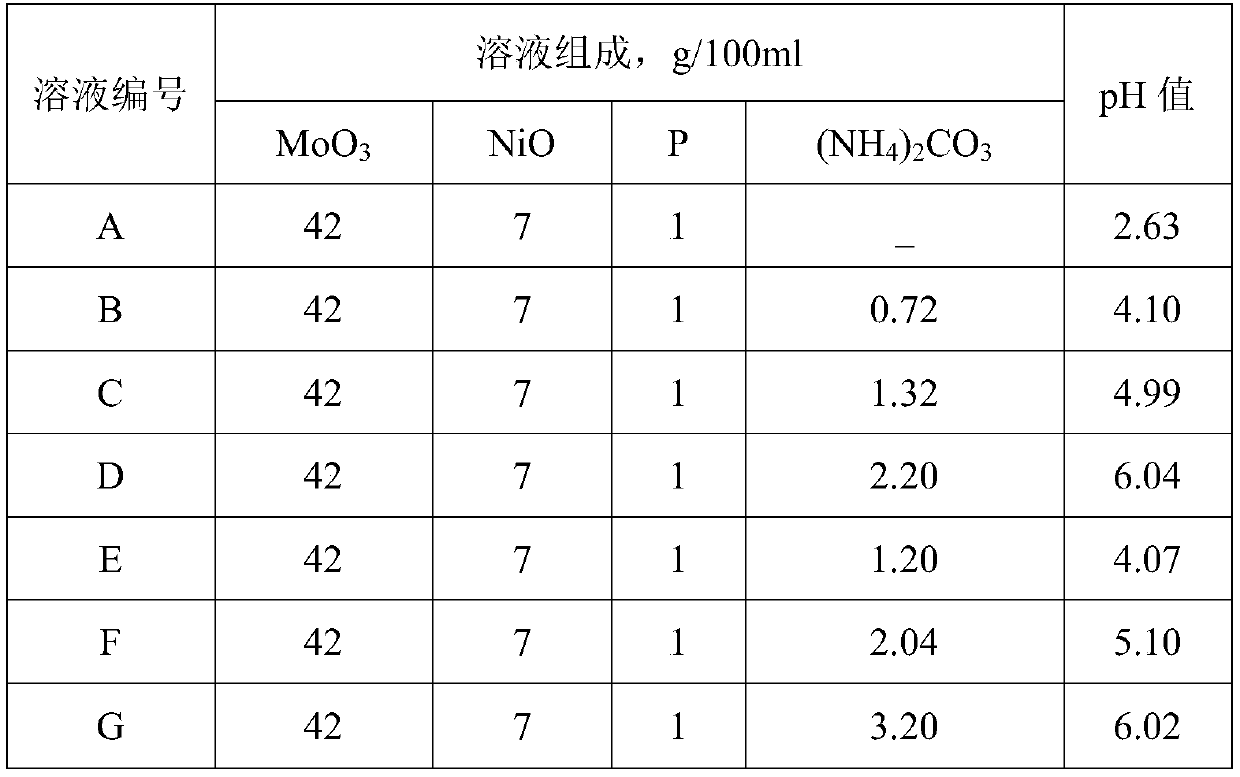 Method for preparing hydrotreating catalyst by impregnation method