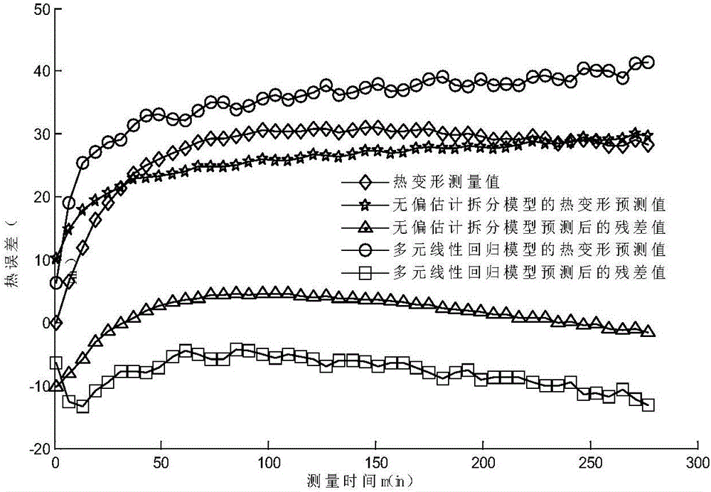 Numerical-control machine-tool thermal error prediction method based on unbiased estimation splitting model and system thereof