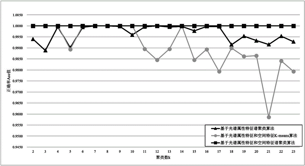 Spectrum attribute information and space information based reservoir water body classification method and device