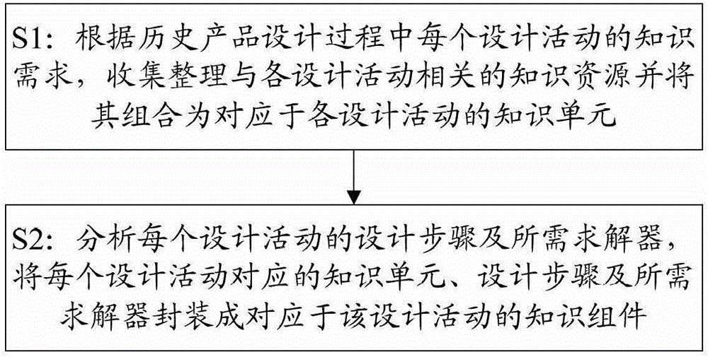 A product design knowledge management method and system