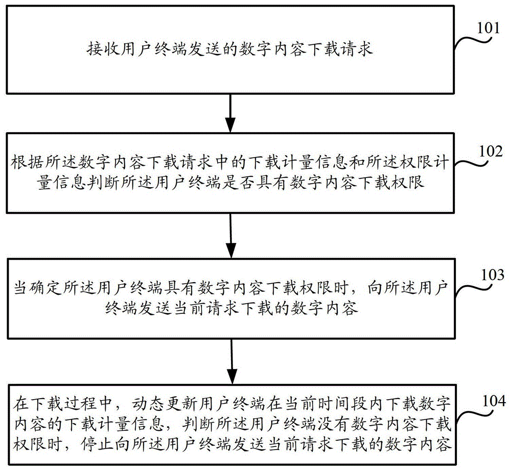 Method for monitoring digital content download, method and device for downloading digital content