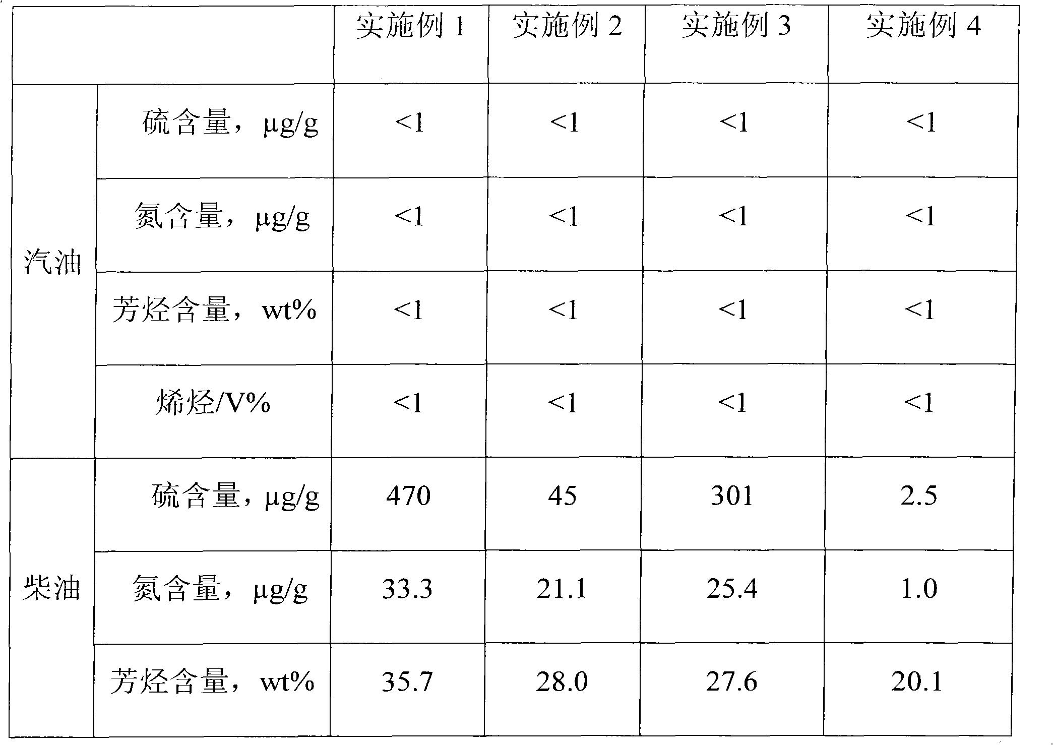 Gasoline and diesel oil combined hydrogenation method