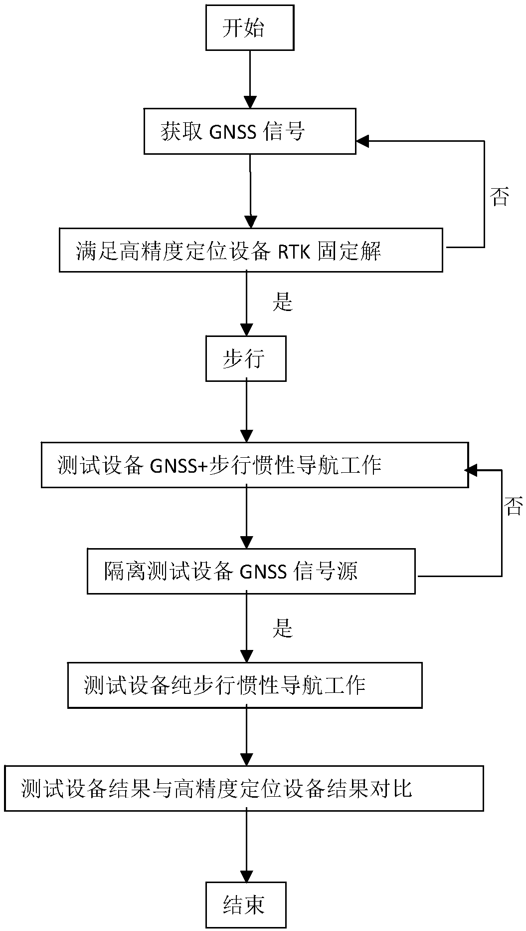 Navigation testing method and system simulating walking inertia free of satellite signal