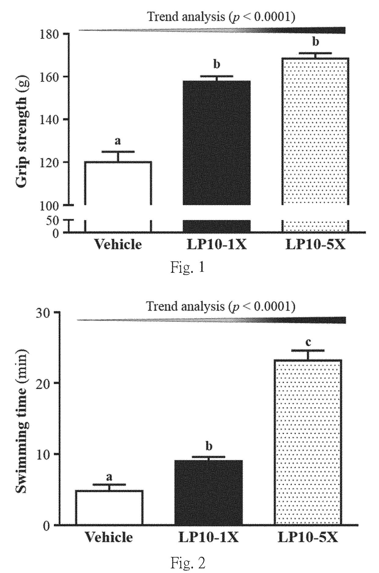 Use of lactobacillus plantarum composition for manufacturing Anti-fatigue probiotic composition for improve exercise performance