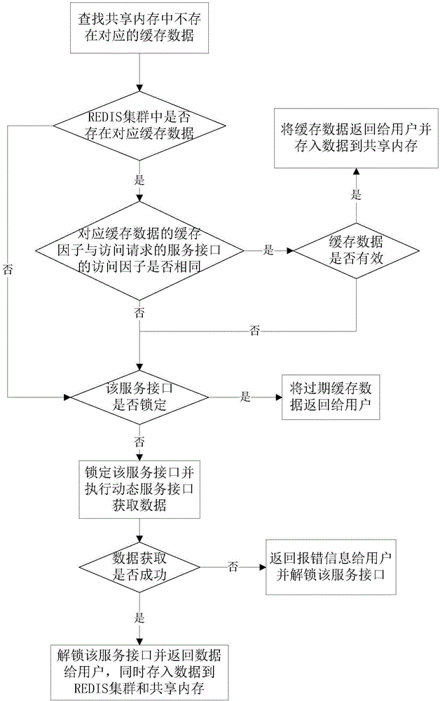 Realization method and device of safe acceleration middleware based on NGINX+LUA