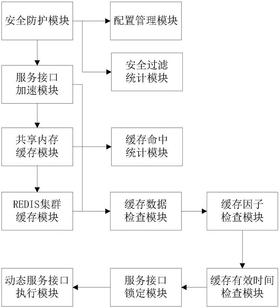 Realization method and device of safe acceleration middleware based on NGINX+LUA