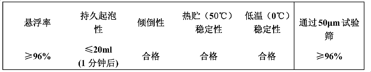 Bactericidal composition containing trifloxystrobin and thiocarbamates