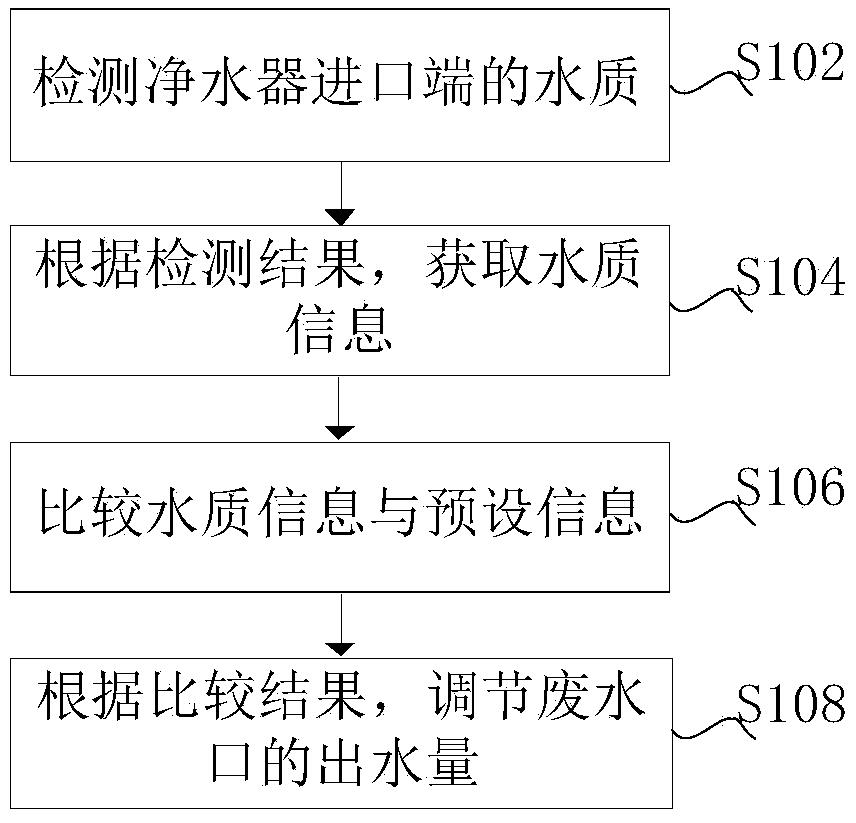 A water purifier control method and control system