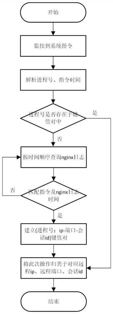 CentOS high-interaction honeypot system based on Docker and implementation method thereof