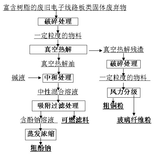 Comprehensive recovery method using vacuum pyrolysis oil of wastes like waste circuit boards