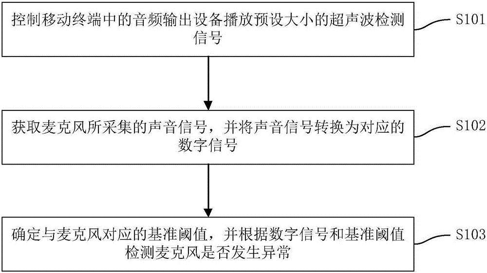 Method and device for detecting microphone in mobile terminal and mobile terminal