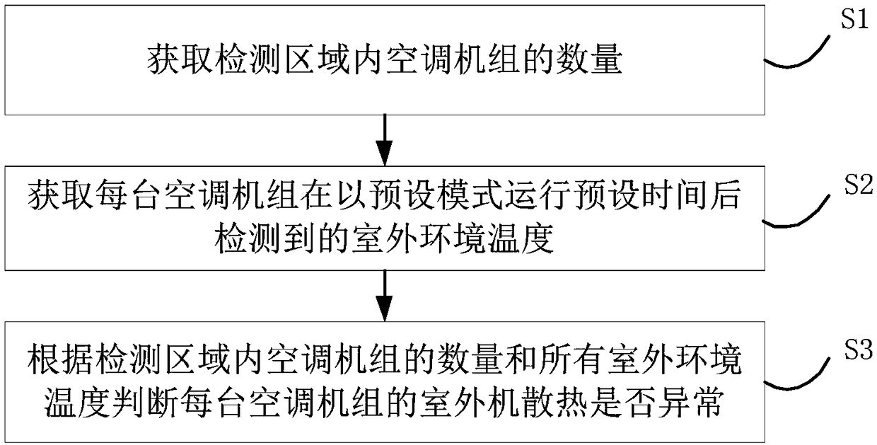 Air conditioning unit, detection method and detection device of air conditioning unit and web server