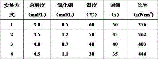 Manufacturing method of producing high-purity cathode foil by virtue of electrochemical corrosion