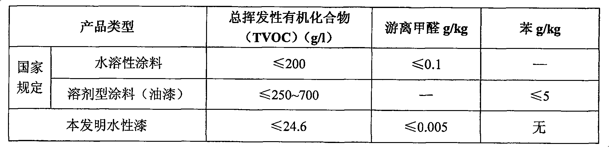 Water-based paint and its preparation technique