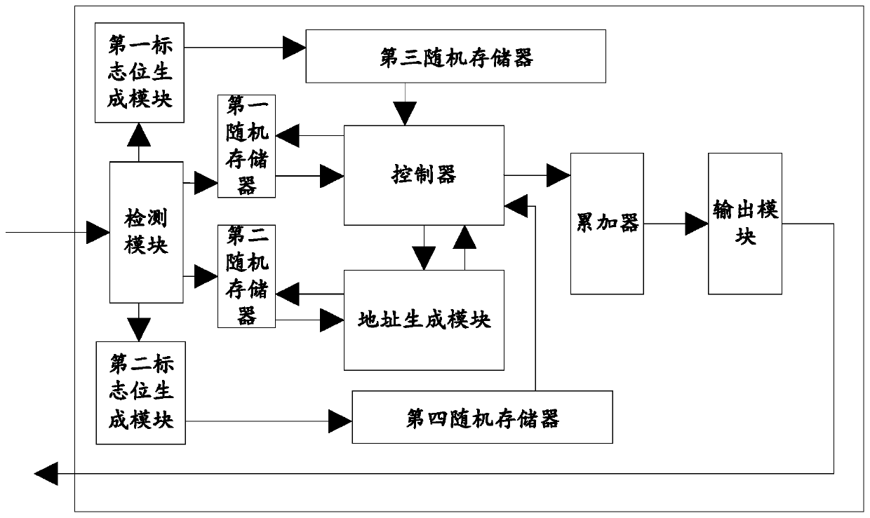 A circuit for realizing sparse matrix multiplication and an FPGA board