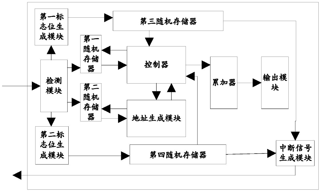 A circuit for realizing sparse matrix multiplication and an FPGA board