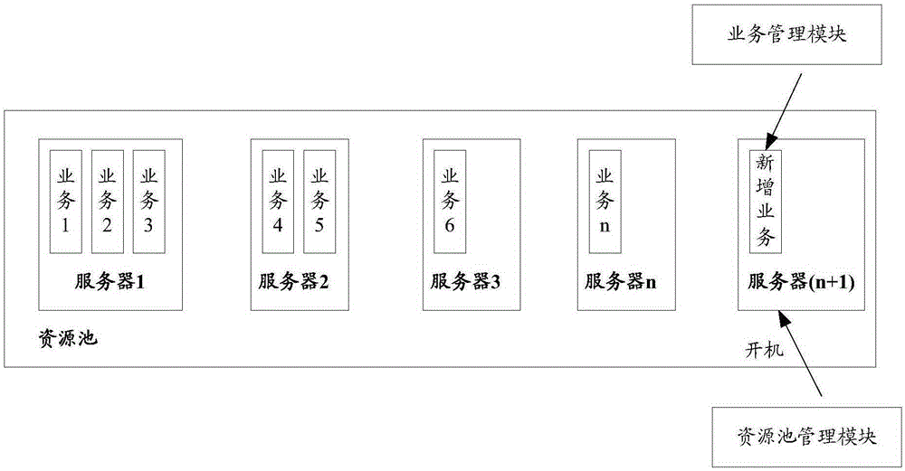 Resource pool management system and management method