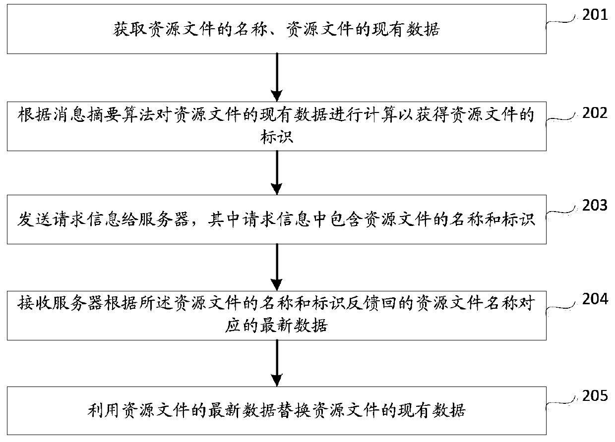 Resource file update method, device and system, and server