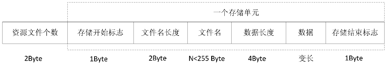 Resource file update method, device and system, and server