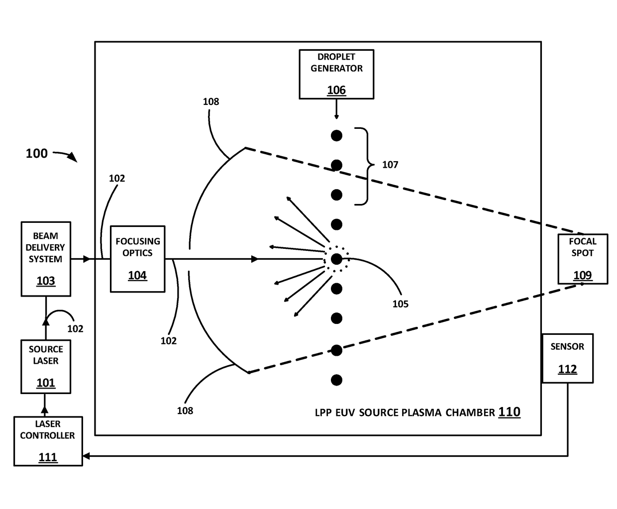 EUV lpp source with improved dose control by tracking dose over specified window