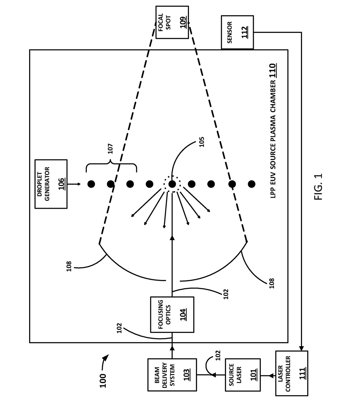 EUV lpp source with improved dose control by tracking dose over specified window