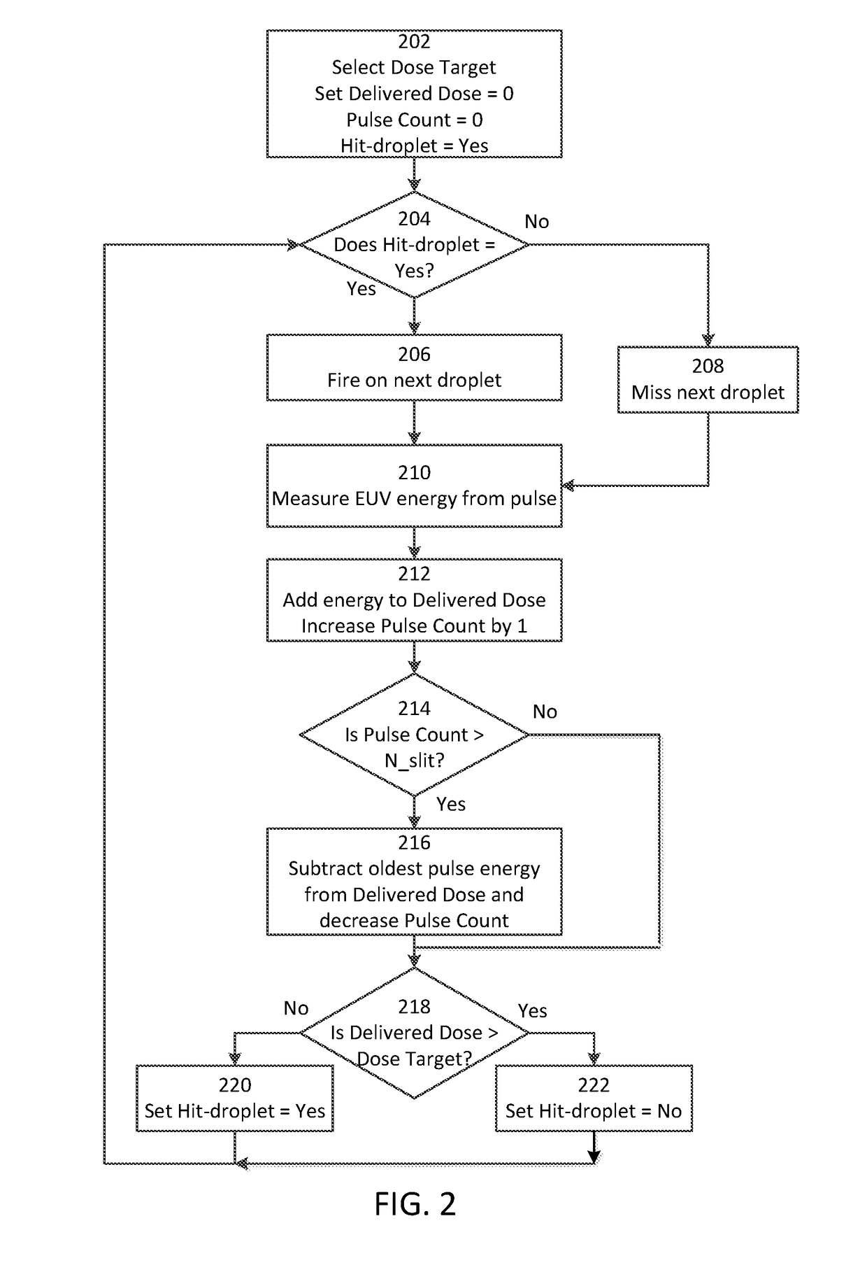 EUV lpp source with improved dose control by tracking dose over specified window