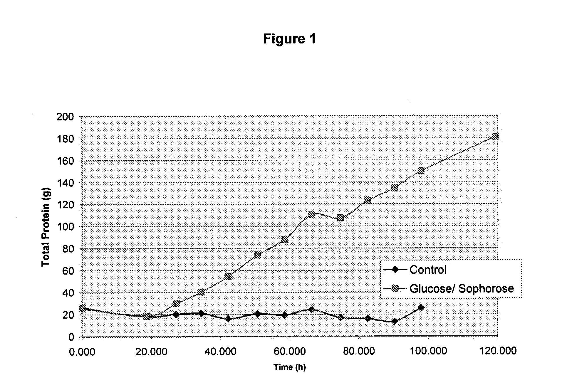 Induction of Gene Expression Using a High Concentration Sugar Mixture