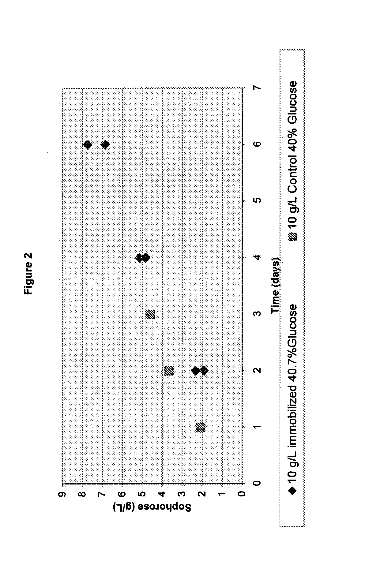 Induction of Gene Expression Using a High Concentration Sugar Mixture