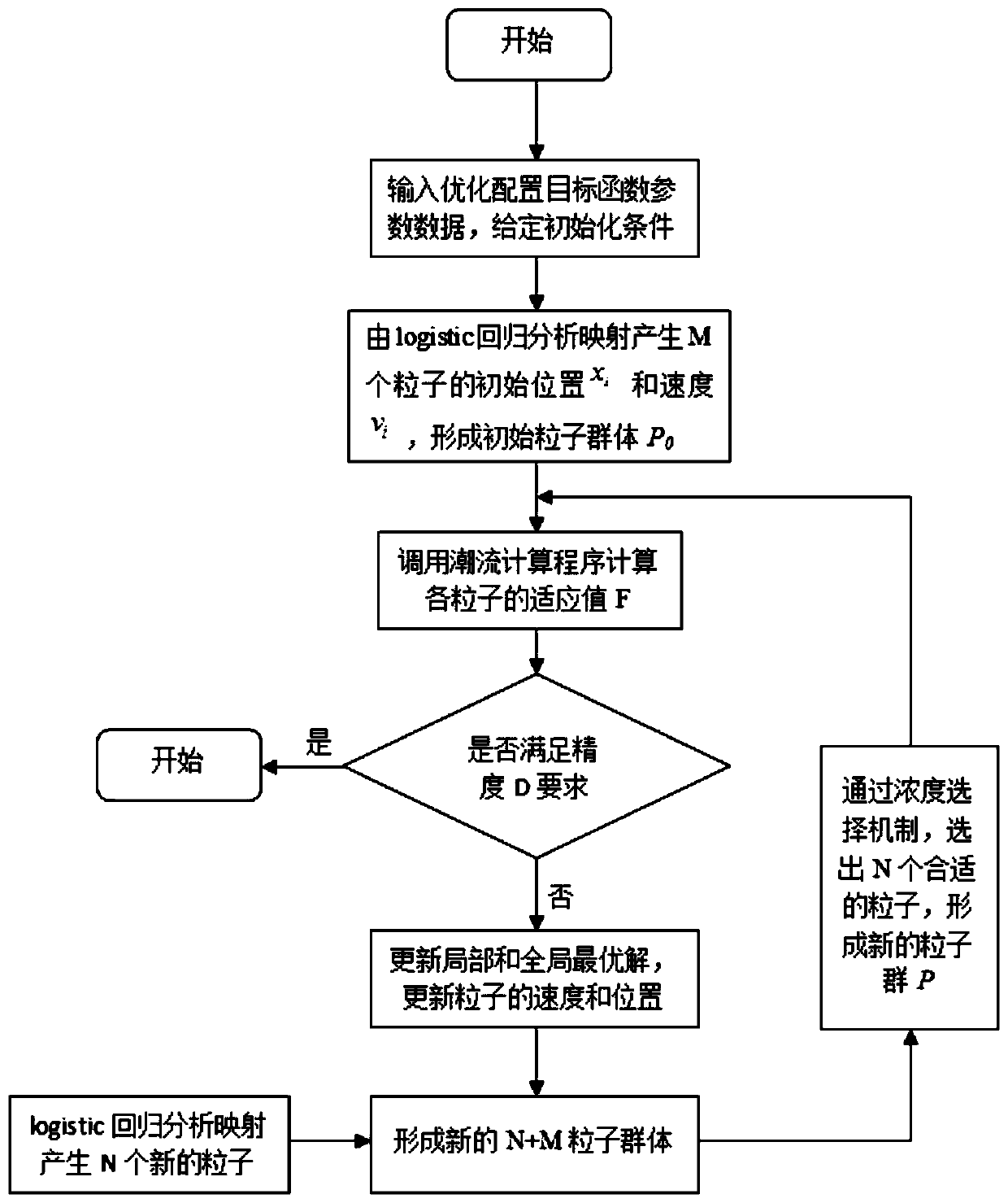 Multi-type distributed power supply optimal configuration method based on immune particle swarm algorithm