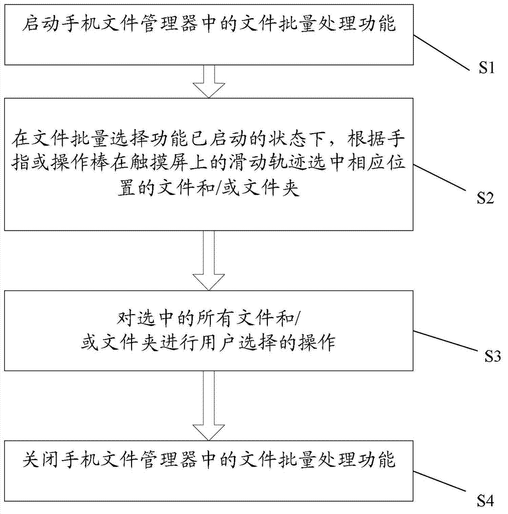 Method for rapidly operating file of intelligent cell phone and intelligent cell phone