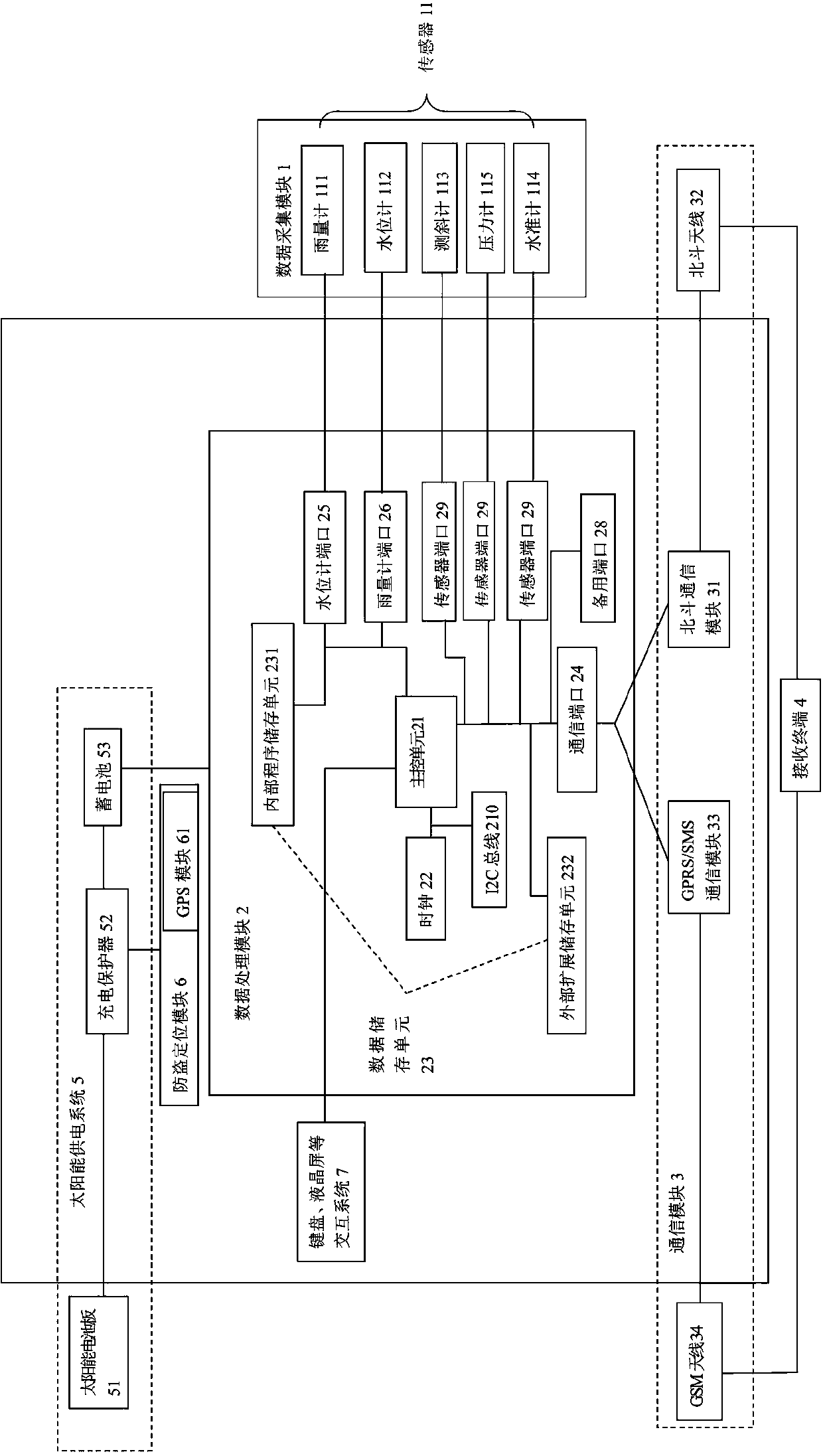 Beidou communication-based water regime telemetry system