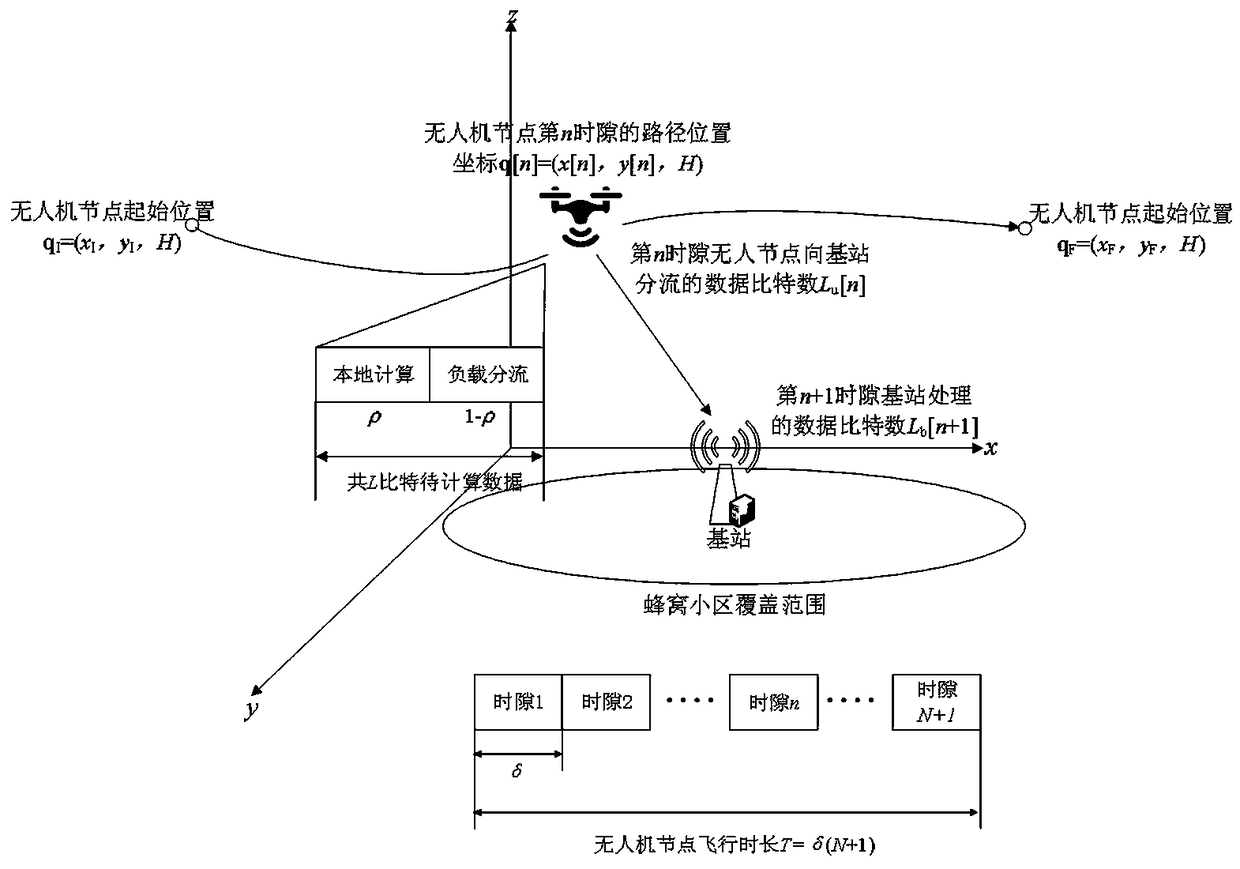 Energy consumption optimization method of unmanned aerial vehicle (UAV) mobile edge computing system based on cellular network