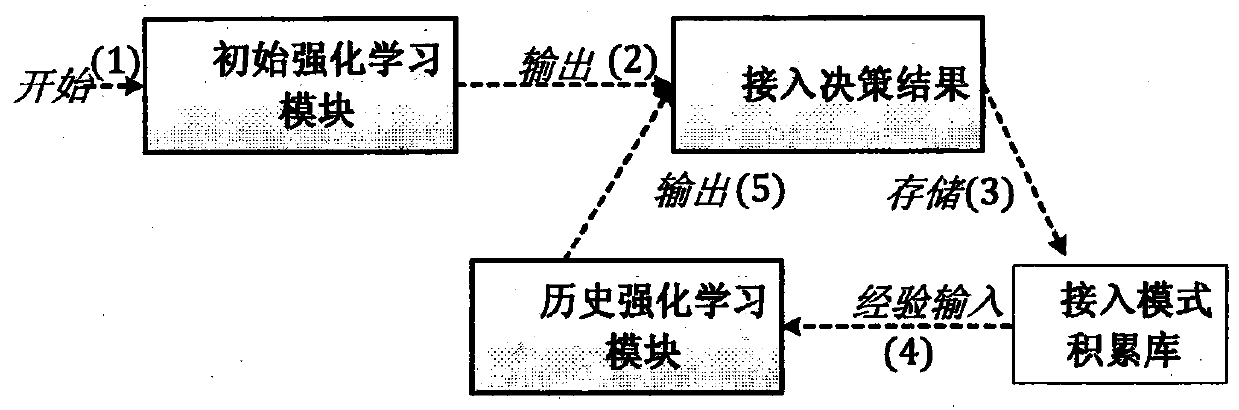 A load balancing access method for Internet of Vehicles based on history reinforcement learning