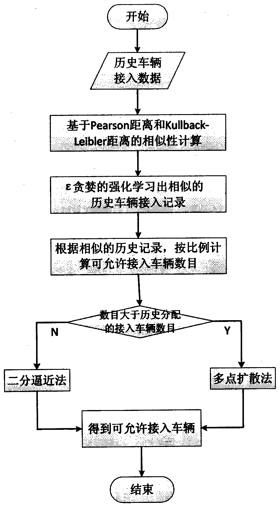 A load balancing access method for Internet of Vehicles based on history reinforcement learning