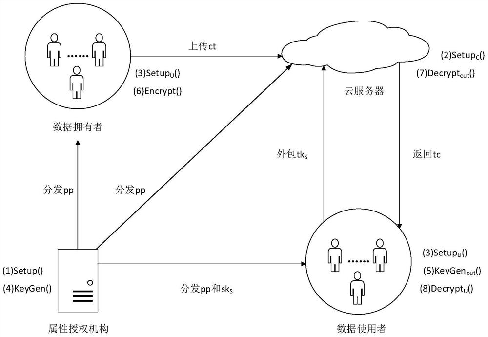 An attribute-based encryption method for outsourced decryption in cloud storage with limited access times