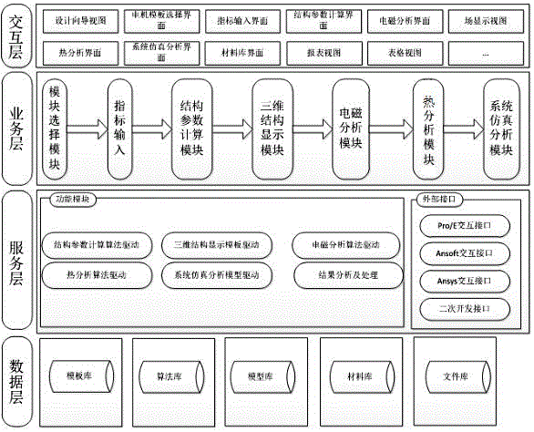 Motor integration design simulation system and method thereof