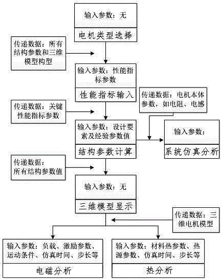 Motor integration design simulation system and method thereof