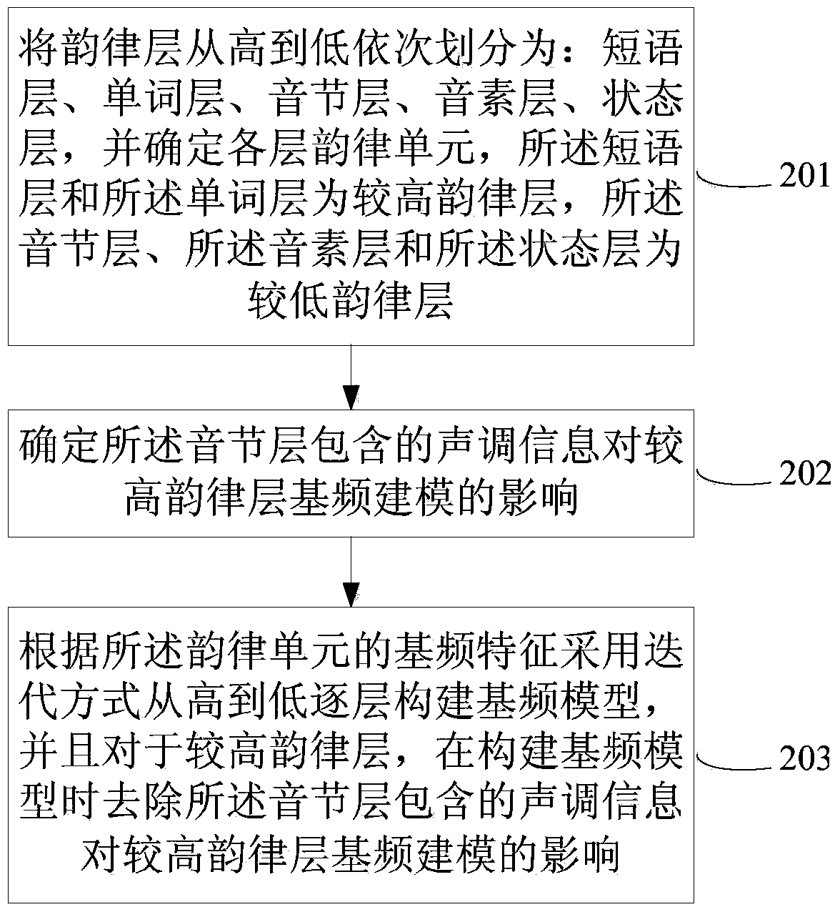 A Fundamental Frequency Modeling Method and System