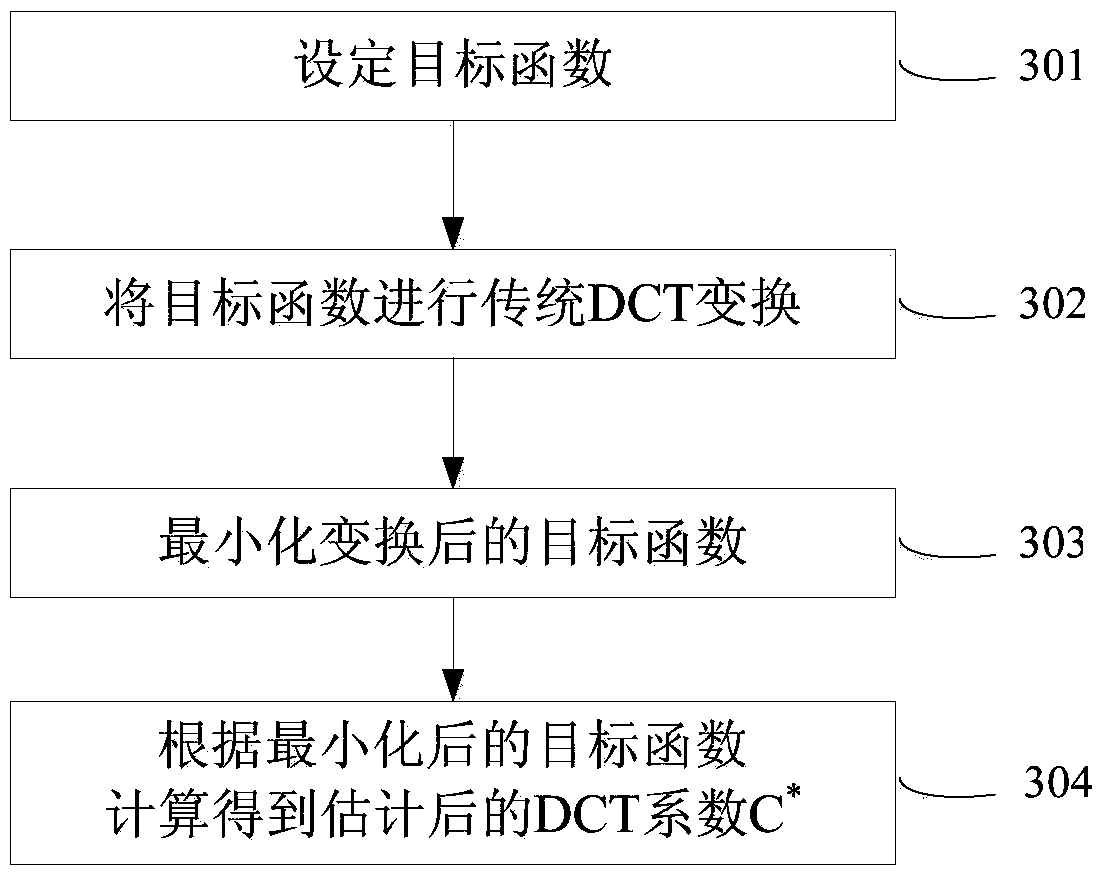 A Fundamental Frequency Modeling Method and System