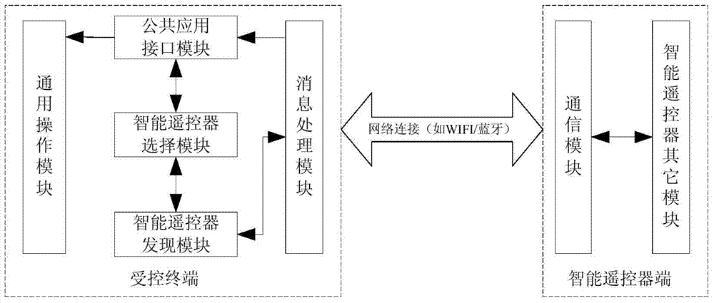 Controlled decision-making method and device for controlled terminal based on multiple intelligent remote controllers